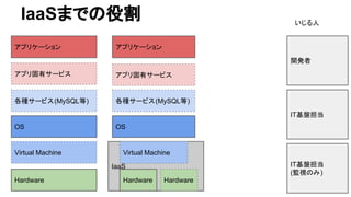 IaaSまでの役割
Hardware
Virtual Machine
OS
各種サービス(MySQL等)
アプリ固有サービス
アプリケーション
IaaS
OS
各種サービス(MySQL等)
アプリ固有サービス
アプリケーション
Virtual Machine
Hardware Hardware
いじる人
開発者
IT基盤担当
IT基盤担当
(監視のみ)
 