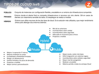 TIPOS DE CLOUD IaaS
Conjunto de instancias con configuración flexible y escalable en un entorno de infraestructura compartida
Entorno donde el cliente final no comparte infraestructura ni recursos con otro cliente. Útil en casos de
clientes con tratamiento sensible de datos. El despliegue se realiza a medida.
Entorno que utiliza recursos de los dos tipos de cloud. Es la solución más utilizada y que mejor rendimiento
ofrece para albergar dos entornos distintos
● Mejora la operación IT interna
● Mejoras modestas en costes
● Escalabilidad y flexibilidad limitadas
● Riesgo a la obsolescencia
● Gestión limitada a los picos de demanda
● Proyectos a medida
● Mayor control y personalización
● Mayor escala, costes más bajos
● Difícil integración con sistemas Legacy
● Incertidumbres sobre calidad y seguridad
● Mayor nivel de autogestión
● Modular y escalable
● Máximo partido a todas las ventajas Cloud
● Mix de los anteriores
● Incertidumbres sobre calidad
● Incertidumbres sobre seguridad
● Adecuado en escenarios poco críticos
● Proyectos a medida
HÍBRIDO
PRIVADO
PÚBLICO
 