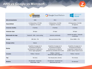 AWS vs Google vs Microsoft
Año de lanzamiento 2006 2011 2010
Disponibilidad
11 Datacenters / 37 CDN
9 regiones / 27 zonas
4 Datacenters / 16 CDN
4 regiones / 13 zonas
20 Datacenters / 32 CDN
20 regiones
Instancias: familias 5 familias 4 familias 2 familias
Instancias: tipos 28 tipos 15 tipos 18 tipos
Balanceador de carga ElasticLB – DNS – Auto-scaling Solución combinada
Gestión de tráfico – Solución
combinada
Storage EBS 1Gb - 1Tb Disco persistente 1Gb+ Drive 16Mb – 1Tb
Storage archivo Glacier - -
Backup
Snapshots. Se paga por el
incremento de espacio
Se almacenan 3 copias en la
mismo región geográfica
Snapshots. Se paga por el
incremento de espacio
Se almacenan en todas las
plataformas alrededor del mundo
Snapshots. Se paga por el
incremento de espacio
Se guardan 3 copias, pero se
pueden replicar hasta 6 zonas
Conexión Pública - Internet
Pública – Internet
Red de fibra óptica regional
Pública - Internet
Tipo Por hora Por minuto (min. 10 min) Por minuto
Modelos
On-demand – Instancias
Reservadas - Spot
On-demand – Sustained-use
(descuento por uso)
On-demand
 