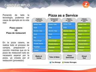 CASO EJEMPLO
Poniendo de lado la
tecnología, podemos ver
casos de ejemplo en la vida
real:
Pizza casera
VS
Pizza de restaurant
En la pizza casera, se
realiza todo el proceso de
compra, preparación y
cocción mientras que en la
pizza de restaurant solo es
necesario esperar por la
pizza, ya creada por el
restaurant (proveedor)
 