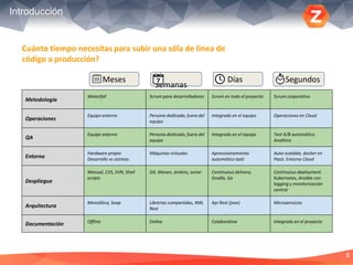 8
Introducción
Cuánto tiempo necesitas para subir una sóla de línea de
código a producción?
Meses Días Segundos
Metodología
Waterfall Scrum para desarrolladores Scrum en todo el proyecto Scrum corporativo
Operaciones
Equipo externo Persona dedicada, fuera del
equipo
Integrado en el equipo Operaciones en Cloud
QA
Equipo externo Persona dedicada, fuera del
equipo
Integrado en el equipo Test A/B automático.
Analítica
Entorno
Hardware propio
Desarrollo vs sistmas
Máquinas virtuales Aprovisionamiento
automático IaaS
Auto-scalable, docker en
PaaS. Entorno Cloud
Despliegue
Manual, CVS, SVN, Shell
scripts
Git, Maven, Jenkins, sonar Continuous delivery,
Gradle, Go
Continuous deployment.
Kubernetes, Ansible con
logging y monitorización
central
Arquitectura
Monolítica, Soap Librerias compartidas, XML
Rest
Api Rest (json) Microservicios
Documentación Offline Online Colaborativa Integrado en el proyecto
Semanas
 