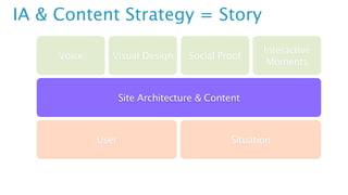 Site Map as Narrative Framework =
Story                 Information
                      Architecture




          What ...