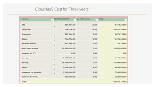 Cloud IaaS Cost for Three years
 
