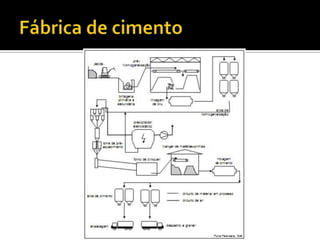 Fábrica de cimento