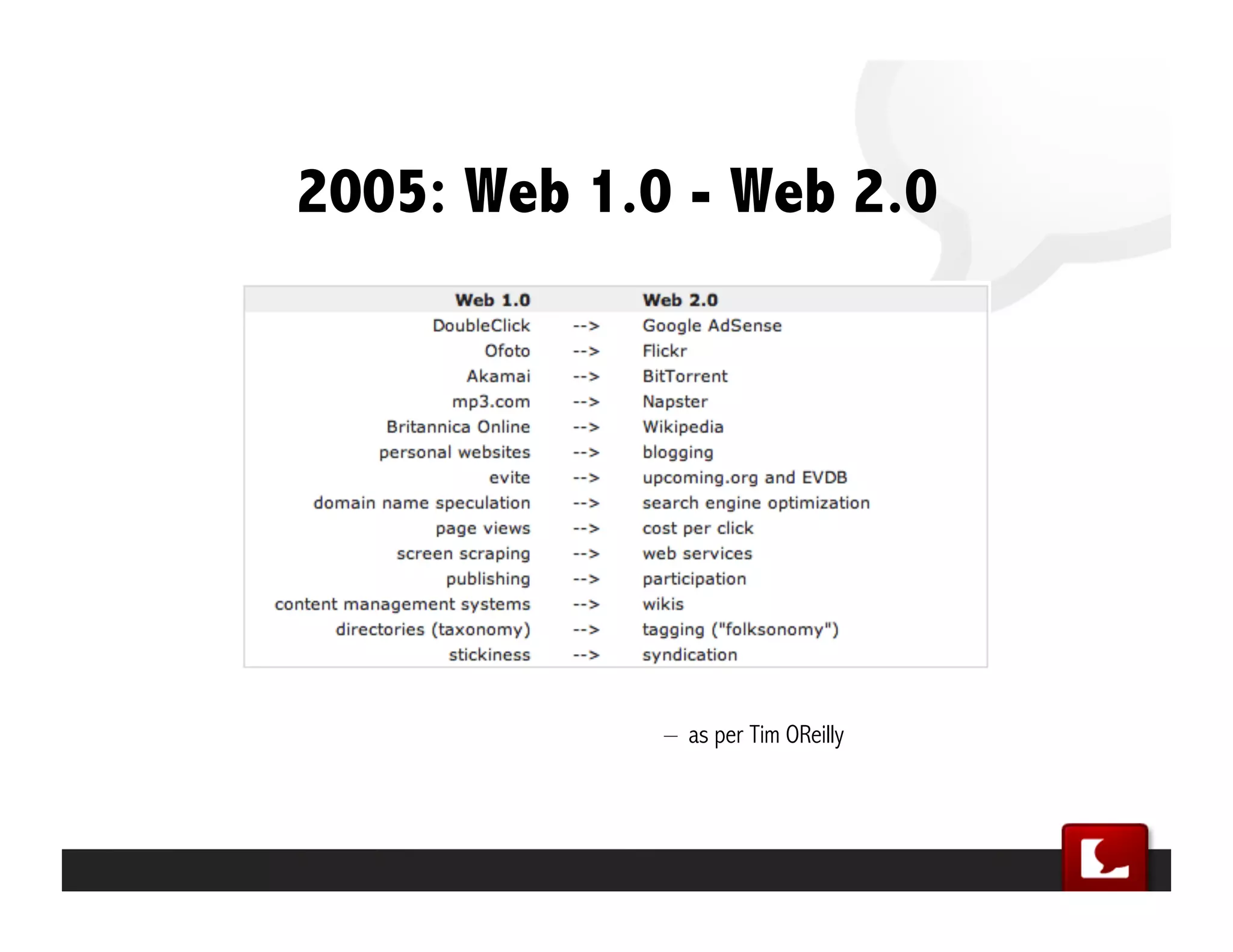 2005: Web 1.0 - Web 2.0




                           – as per Tim OReilly




       SocialMedia.com Confidential
 