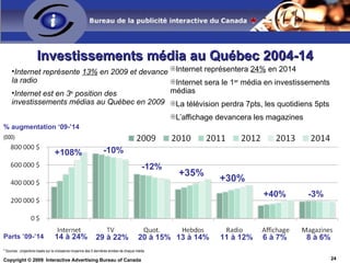 Investissements média au Québec 2004-14 <ul><li>Internet représentera  24%  en 2014 </li></ul><ul><li>Internet sera le 1 e...