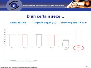 D’un certain sexe… Réseau TACODA  Cliqueurs uniques (1 x)  Grands cliqueurs (3 x ou +) 