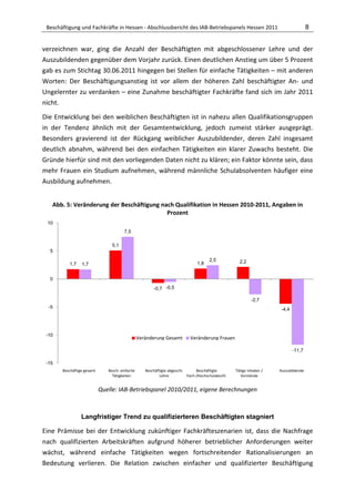 Beschäftigung und Fachkräfte in Hessen - Abschlussbericht des IAB-Betriebspanels Hessen 2011                                          8


verzeichnen war, ging die Anzahl der Beschäftigten mit abgeschlossener Lehre und der
Auszubildenden gegenüber dem Vorjahr zurück. Einen deutlichen Anstieg um über 5 Prozent
gab es zum Stichtag 30.06.2011 hingegen bei Stellen für einfache Tätigkeiten – mit anderen
Worten: Der Beschäftigungsanstieg ist vor allem der höheren Zahl beschäftigter An- und
Ungelernter zu verdanken – eine Zunahme beschäftigter Fachkräfte fand sich im Jahr 2011
nicht.

Die Entwicklung bei den weiblichen Beschäftigten ist in nahezu allen Qualifikationsgruppen
in der Tendenz ähnlich mit der Gesamtentwicklung, jedoch zumeist stärker ausgeprägt.
Besonders gravierend ist der Rückgang weiblicher Auszubildender, deren Zahl insgesamt
deutlich abnahm, während bei den einfachen Tätigkeiten ein klarer Zuwachs besteht. Die
Gründe hierfür sind mit den vorliegenden Daten nicht zu klären; ein Faktor könnte sein, dass
mehr Frauen ein Studium aufnehmen, während männliche Schulabsolventen häufiger eine
Ausbildung aufnehmen.


   Abb. 5: Veränderung der Beschäftigung nach Qualifikation in Hessen 2010-2011, Angaben in
                                           Prozent
 10
                                        7,5

                                 5,1
  5
                                                                                       2,5            2,2
          1,7    1,7                                                            1,8


  0
                                                        -0,7 -0,5

                                                                                                             -2,7
  -5                                                                                                                    -4,4




 -10
                                                 Veränderung Gesamt         Veränderung Frauen

                                                                                                                               -11,7

 -15
       Beschäftige gesamt      Besch. einfache      Beschäftigte abgeschl.      Beschäftigte        Tätige Inhaber /   Auszubildende
                                 Tätigkeiten                Lehre          Fach-/Hochschulabschl.      Vorstände


                            Quelle: IAB-Betriebspanel 2010/2011, eigene Berechnungen



                 Langfristiger Trend zu qualifizierteren Beschäftigten stagniert

Eine Prämisse bei der Entwicklung zukünftiger Fachkräfteszenarien ist, dass die Nachfrage
nach qualifizierten Arbeitskräften aufgrund höherer betrieblicher Anforderungen weiter
wächst, während einfache Tätigkeiten wegen fortschreitender Rationalisierungen an
Bedeutung verlieren. Die Relation zwischen einfacher und qualifizierter Beschäftigung
 