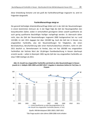 Beschäftigung und Fachkräfte in Hessen - Abschlussbericht des IAB-Betriebspanels Hessen 2011         29


diese Entwicklung fortsetzt und wie groß die Fachkräftenachfrage insgesamt ist, wird im
Folgenden dargestellt.


                                   Fachkräftenachfrage steigt an

Die generell befriedigte Arbeitskräftenachfrage bildet sich in der Zahl der Neueinstellungen
in einem bestimmten Zeitraum ab. In der Regel folgt die Zahl der Neueingestellten den
konjunkturellen Zyklen, wobei in wirtschaftlich günstigeren Zeiten sowohl qualifizierte als
auch gering qualifizierte Beschäftigte häufiger nachgefragt werden. Es überrascht daher
nicht, dass die Zahl der Neueinstellungen insgesamt 2009 hochgerechnet bei nur rund
122.000, im Jahr 2011 dagegen bei über 150.000 lag. Auch die Zahl der in Hessen neu
eingestellten Fachkräfte, also der Neueinstelllungen für Tätigkeiten, die einen
Berufsabschluss, Berufserfahrung oder einen Hochschulabschluss erfordern, nahm im Jahr
2011 deutlich zu. Bemerkenswert ist hierbei, dass mit fast 100.000 neu eingestellten
Fachkräften der höchste Wert der 10-jährigen Panelbeobachtung in Hessen überhaupt
erreicht wurde – selbst im Boomjahr 2001 lag die Zahl der neu eingestellten Fachkräfte um
etwa 7.000 niedriger als 2011.


   Abb. 21: Anzahl neu eingestellter Fachkräfte und Anteil an allen Neueinstellungen in Hessen
 jeweils im 1. Halbjahr 2001-2003 und 2007-2011*, Angaben in absoluten Zahlen (in Tsd.) bzw. in
                                             Prozent

 100                                                                                                 98
               92
                                                               86          84
  80
                          76                                                       80      78
                                                                      64          65      65    64
                                       64                 60
  60      54         54
                                  50

  40


  20


   0
         2001       2002         2003                      2007      2008         2009   2010   2011
                               Anteil Qualifizierter an allen Neueingestellten (in %)
                               Anzahl neu eingestellter Fachkräfte (absolut, in Tsd.)

                           Quelle: IAB-Betriebspanel 2001-2003 / 2007-2011
                      *Die Frage wurde in den Jahren 2004-2006 nicht erhoben
 