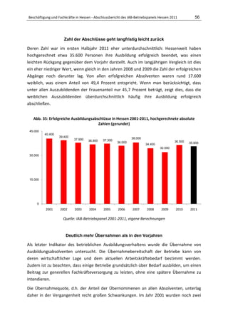 Beschäftigung und Fachkräfte in Hessen - Abschlussbericht des IAB-Betriebspanels Hessen 2011           56




                      Zahl der Abschlüsse geht langfristig leicht zurück

Deren Zahl war im ersten Halbjahr 2011 eher unterdurchschnittlich: Hessenweit haben
hochgerechnet etwa 35.600 Personen ihre Ausbildung erfolgreich beendet, was einen
leichten Rückgang gegenüber dem Vorjahr darstellt. Auch im langjährigen Vergleich ist dies
ein eher niedriger Wert, wenn gleich in den Jahren 2008 und 2009 die Zahl der erfolgreichen
Abgänge noch darunter lag. Von allen erfolgreichen Absolventen waren rund 17.600
weiblich, was einem Anteil von 49,4 Prozent entspricht. Wenn man berücksichtigt, dass
unter allen Auszubildenden der Frauenanteil nur 45,7 Prozent beträgt, zeigt dies, dass die
weiblichen Auszubildenden überdurchschnittlich häufig ihre Ausbildung erfolgreich
abschließen.


   Abb. 35: Erfolgreiche Ausbildungsabschlüsse in Hessen 2001-2011, hochgerechnete absolute
                                       Zahlen (gerundet)
 45.000
          40.400
                   39.400                                       38.000
                            37.900   36.800   37.300
                                                       36.000                              36.500   35.600
                                                                         34.400
                                                                                  32.000

 30.000




 15.000




     0
          2001     2002     2003     2004     2005     2006     2007     2008     2009     2010     2011

                     Quelle: IAB-Betriebspanel 2001-2011, eigene Berechnungen


                       Deutlich mehr Übernahmen als in den Vorjahren

Als letzter Indikator des betrieblichen Ausbildungsverhaltens wurde die Übernahme von
Ausbildungsabsolventen untersucht. Die Übernahmebereitschaft der Betriebe kann von
deren wirtschaftlicher Lage und dem aktuellen Arbeitskräftebedarf bestimmt werden.
Zudem ist zu beachten, dass einige Betriebe grundsätzlich über Bedarf ausbilden, um einen
Beitrag zur generellen Fachkräfteversorgung zu leisten, ohne eine spätere Übernahme zu
intendieren.

Die Übernahmequote, d.h. der Anteil der Übernommenen an allen Absolventen, unterlag
daher in der Vergangenheit recht großen Schwankungen. Im Jahr 2001 wurden noch zwei
 