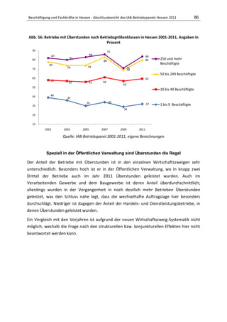 Beschäftigung und Fachkräfte in Hessen - Abschlussbericht des IAB-Betriebspanels Hessen 2011              86



Abb. 56: Betriebe mit Überstunden nach Betriebsgrößenklassen in Hessen 2001-2011, Angaben in
                                           Prozent
  95                                               91
                 87                     88
                                                                            89
                         85                                                      250 und mehr
  85                                          88                            85
             83                                                                  Beschäftigte
                        79          79                          76
  75                                                            74
                                                                                 50 bis 249 Beschäftigte
  65                                                                        65
             63                               66
                         62             61
                                                          62
  55
                                                                                 10 bis 49 Beschäftigte
  45         44
                        41
                                    35              39
                                                                            37   1 bis 9 Beschäftigte
  35
                                                           34
  25


  15
          2001        2003       2005        2007        2009        2011

                      Quelle: IAB-Betriebspanel 2001-2011, eigene Berechnungen


           Speziell in der Öffentlichen Verwaltung sind Überstunden die Regel

Der Anteil der Betriebe mit Überstunden ist in den einzelnen Wirtschaftszweigen sehr
unterschiedlich. Besonders hoch ist er in der Öffentlichen Verwaltung, wo in knapp zwei
Drittel der Betriebe auch im Jahr 2011 Überstunden geleistet wurden. Auch im
Verarbeitenden Gewerbe und dem Baugewerbe ist deren Anteil überdurchschnittlich;
allerdings wurden in der Vergangenheit in noch deutlich mehr Betrieben Überstunden
geleistet, was den Schluss nahe legt, dass die wechselhafte Auftragslage hier besonders
durchschlägt. Niedriger ist dagegen der Anteil der Handels- und Dienstleistungsbetriebe, in
denen Überstunden geleistet wurden.

Ein Vergleich mit den Vorjahren ist aufgrund der neuen Wirtschaftszweig-Systematik nicht
möglich, weshalb die Frage nach den strukturellen bzw. konjunkturellen Effekten hier nicht
beantwortet werden kann.
 