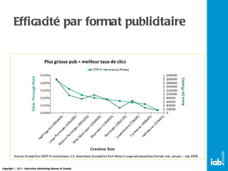 Efficacité par format publicitaire Plus grosse pub = meilleur taux de clics 