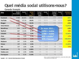 Quel média social utilisons-nous? Canada français Source : comScore, Canada francophone A2+, octobre 2010, 2009 et 2008 *sauf LinkedIn qui est Québec total En mars 2011… 4,856 = stable 3,988 = stable 459 = stable* 575 = hausse Site Portée Oct.10 (000) Portée  % Portée Pop Totale % Portée Oct.09 (000) Portée  % Portée Oct.08 (000) Portée % Croissance sur 2 ans Facebook 4 900 82.8 % 62.1% 3 727 72.8 % 2 670 56.8 % +84% YouTube 3 987 67.1% 50.6% 3 325 65.0 % 2 920 62.1 % +37% Blogger 1 936 32.7% 24.5% 1 841 36.0 % 1 581 33.7 % +23% Daily Motion 1 183 19.9% 15.0% 1 000 19.5 % 528 11.2 % +1,241% WordPress 859 14.5% 10.9% 1 054 20.7 % 781 16.6 % +10% SkyRock Blogues 687 11.6% 8.7% 1 181 23.1 % 1 106  23.5 % -38% LinkedIn 462 7.8% 5.9% 123 2.5 % 71 1.5 % +5,507% Flickr 451 7.6% 5.7% 625 12.3 % 544 11.6 % -17% Twitter 423 7.2% 5.4% 331  6.5 % 11 0.2 % +39,455% MySpace 347 5.9% 4.5% 587 11.5 % 799 17.0 % -57% Vimeo 197 3.3% 2.5% 82 1.6 % 46 1.0 % +3,283% Hi5 107 1.8% 1.3% 177 3.5 % 246 5.2 % -57% Tumblr.com 75 1.3% 0.95% n/a n/a n/a n/a Viadeo.com 60 1.0% 0.76% n/a n/a n/a n/a Foursquare 11 0.2% 0.14% n/a n/a n/a n/a 