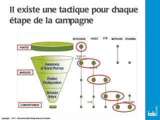 Il existe une tactique pour chaque étape de la campagne AFFICHAGE  MOTEURS  COURRIEL PORTÉE MARQUES COMPORTEMENT VIDÉO 