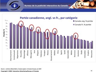 Internet représente seulement 18% du temps passé avec les médias pour les francophones, comparativement à 23% pour les anglophones.  Temps passé: Anglophones vs. Francophones Part des minutes hebdo par capita Canada, total Adultes 18+ Français 18+ Part TÉLÉ RADIO INTERNET QUOTIDIENS MAGAZINES TOTAL Anglais 18+ Part 2001 38% 35% 11% 11% 5% 100% 2007 34% 29% 23% 10% 4% 100% 2001 36% 34% 14% 11% 5% 100% 2007 36% 32% 18% 10% 6% 100% Base: Adults 18+, Total Canada 
