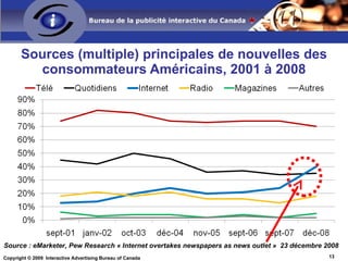 Source (1) principale de nouvelles des consommateurs Québécois, janvier 2009 Source : SOM/Branchez-Vous.com, février 2009 Québécois LA source principale Jan.09 Américains SOURCES principales Déc.08 Télévision 41% 70% Internet 30% 40% Quotidiens 19% 35% Radio 10% 18% Magazines n/d 5% Autres n/d 2% 