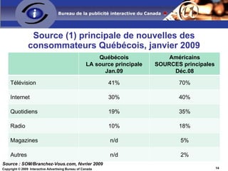 Portée du Web Collaboratif Web 2.0 Web 1.0 Source: comScore Inc, Canada français Juin 08 – Août 09 -3% +1% +12% -11% +34% +3% --% 