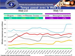 À la mi-2008, les réseaux sociaux représentaient 10% du temps passé en ligne mondialement  -- cette catégorie n’existait pas il y a 3 ans! ( Nielsen , March 2009) 