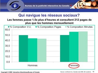 Qui navigue les réseaux sociaux? 50% 50% Source: comScore Inc, Canada July 2008, All Locations, Les femmes passe 1.5x plus d’heures et consultent 212 pages de plus que les hommes mensuellement 