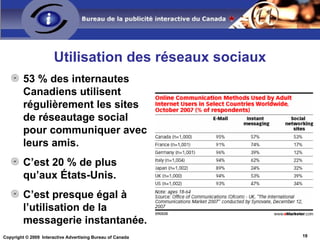 IAB Canada: Investissements publicitaires  Internet Canadiens 1998-2009 IAB Canada : Les recettes des éditeurs en ligne canadiens – tendances 1998-2009 (en millions de dollars) Sources : 1998-2001 : IABC & PwC,  2002-2009 : IABC & Ernst & Young,  2010-2011 : eMarketer CMA, 2012 : PwC eMarketer 317$M 1,6$B 356$M 1,75$B +9,2% prévu de 2008 à 2009 