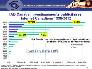 Évolution des parts d’investissements par catégorie d'annonceur - Canada 2003-2008 Sources : 2004-2008 : Bureau de la publicité interactive du Canada et Ernst & Young 