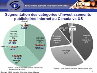 Investissements média au Canada 2004-09 Internet représentait  3 %  en 2004 au Canada Déjà Internet se positionnait devant l’affichage extérieur * Sources :  TV/RD  : 2004-07 CRTC, 2008 TD projections,  Quot .: 2004-06  CNA, 2007-09 TD proj.,  DM  : 2004 MediaDigest, 2005-07 CanPost, 2009 TD Proj.,  Hebdos  : 2004-05 MediaDigest, 2006-09 TD Proj.,  Internet  : 2004-09 IABC,  Yellow Pages  : 2004 MediaDigest, 2005-07 Teledirect, 2008-09 TD Proj.,  Magazines  : 2004 Media Digest, 2005-08 MagCanada, 2009 TD Proj.,  Affichage  : 2004 MediaDigest, 2005/07 NMR, 2006 PwC, 2007-09 OMAC,  Mobile  : 2007-09 eMarketer Internet représentera 11.5% en 2009, soit un bond de 8.5 points et devance la radio Les quotidiens et les hebdos ont perdu 4 points de part de marché La télé et les pages jaunes ont perdu 1 point Estimés 2009 : TD Projections, IAB 3-12% Parts ‘04-’09 10-9% 3-3% 11-7% 12-12% 25-24% 22-18% 10-10% 5-5% +5% +23% -16 % +381% +20% +57% % augmentation ‘04-’09 +10% +28% +24% 0% (000) 