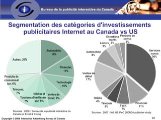 Investissements média au Québec 2004-09 Internet représentait  3 %  en 2004 Internet était alors le 7 e  média en importance * Sources :  TV/RD  : 2004-09 CRTC,  Quot. : 2004-09 GuideMédiasIP,  Internet  : 2004-09 IABC,  Magazines  : 2004-09 GuideMédiasIP,  Affichage  : 2004-09 GuideMédiasIP Internet représente  14%  en 2009, devançant la les hebdos et la radio La radio accusent la plus grande perte de part de marché (-8pts). Les quotidiens et la télévision aussi laissent du terrain au Web (-7pts et -3pts) -8% +12% +444% +20% +30% +38% 19 à 11% % augmentation ‘04-’09 Parts ’04-’09 7 à 8% 5 à 6% 3 à 14% 27 à 20% 32 à 29% (000) +25% 14 à 13% 