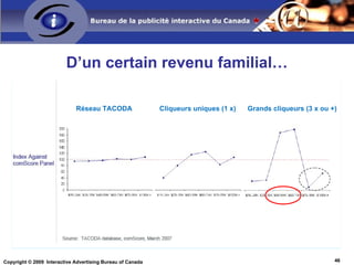 Seule une faible portion d’utilisateurs sont exposés aux campagnes moyennes. Seulement 17 % des utilisateurs sont exposés environ 4 x. Le graphique présente le nombre de personnes exposées par fréquence d’exposition. Le message n’est pas assez vu pour être compris de la majorité ! 