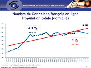 Nombre de Canadiens en ligne Population totale – domicile et bureau + 6 %  en 2 ans! Source: comScore Media Metrix, population canadienne +2 %   En 1 an 24 537 