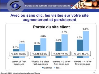 Ciblage Blocs horaires Non seulement ce groupe est vaste, il est  composé d’individus avec un profil très attrayant : revenu et scolarité plus élevés, qui magasinent et achètent en ligne  Les usagers au bureau sont  très attentifs lorsqu’ils sont sur Internet , et préfèrent Internet à d’autres médias pour obtenir de l’information sur des produits et services 60 % de l’argent dépensé en ligne par des consommateurs s’effectue durant les heures de bureau . Les usagers au bureau remarquent les publicités Internet (45 % selon une source) et en sont influencés. 