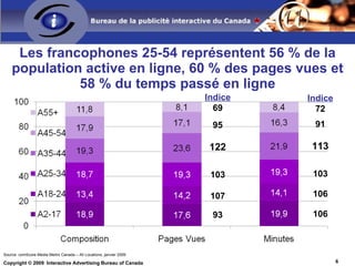 Les adultes 25-54 représentent 54 % de la population active en ligne, 62 % des pages vues et 60 % du temps passé en ligne Source: comScore Media Metrix Canada – All Locations, janvier 2009 Indice 75 121 112 109 105 76 Indice 81 110 112 109 107 81 