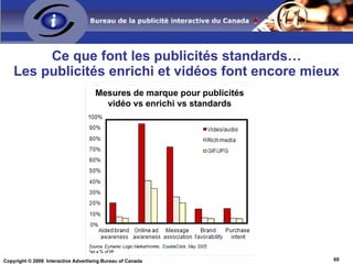 Les modèles tarifaires sur Internet Types : Forfaitaire CPM (coût par mille) Performance (CPC, CPA) Pourcentage des ventes Hybride IAB (US) PwC Publisher Study 2006Q4 
