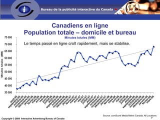 + 6 % En 2 ans Nombre de Canadiens français en ligne Population totale (domicile) 2 % En 1 an Source: comScore Media Metrix, population canadienne francophone Population du Québec 7 750 504 StatCan 2008 4 947 000 T2+ 2009/08 64%  d’usage régulière 