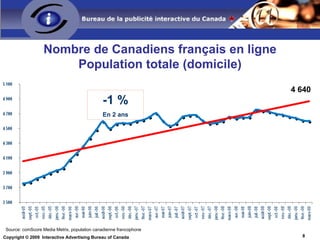 Les francophones 25-54 représentent 56 % de la population active en ligne, 60 % des pages vues et 58 % du temps passé en ligne Source: comScore Media Metrix Canada – francophones, janvier 2009 Indice 69 95 122 103 107 93 Indice 72 91 113 103 106 106 