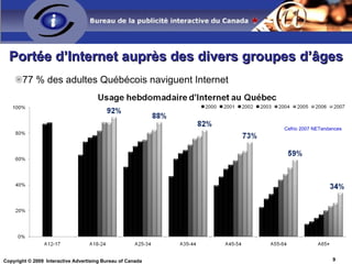 Canadiens en ligne Population totale – domicile et bureau Minutes totales (MM) Source: comScore Media Metrix Canada, All Locations  Le temps passé en ligne croît rapidement. 