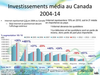 Investissements média au Canada 2004-14 <ul><li>Internet représentait  3 %  en 2004 au Canada </li></ul><ul><ul><li>Déjà I...