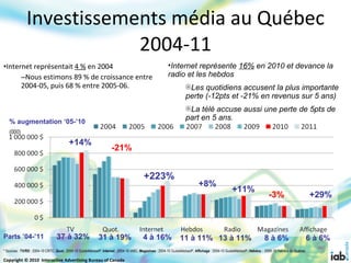 Investissements média au Québec 2004-11 <ul><li>Internet représentait  4 %  en 2004 </li></ul><ul><ul><li>Nous estimons 89...