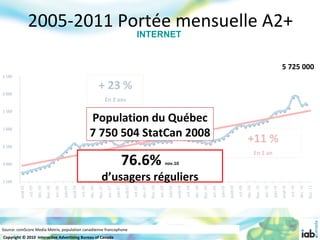 2005-2011 Portée mensuelle A2+ + 23 % En 2 ans +11 % En 1 an Source: comScore Media Metrix, population canadienne francoph...