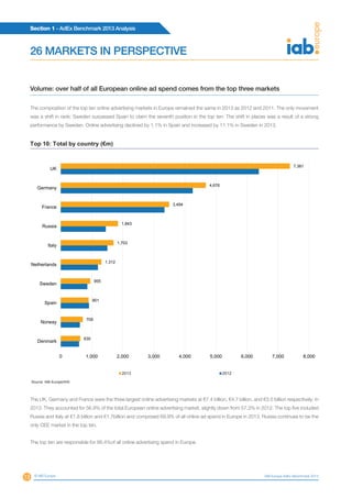 Section 1 - AdEx Benchmark 2013 Analysis
13 © IAB Europe IAB Europe AdEx Benchmark 2013
26 MARKETS IN PERSPECTIVE
Volume: over half of all European online ad spend comes from the top three markets
The composition of the top ten online advertising markets in Europe remained the same in 2013 as 2012 and 2011. The only movement
was a shift in rank: Sweden surpassed Spain to claim the seventh position in the top ten. The shift in places was a result of a strong
performance by Sweden. Online advertising declined by 1.1% in Spain and increased by 11.1% in Sweden in 2013.
630
709
901
955
1,312
1,703
1,843
3,494
4,676
7,381
0 1,000 2,000 3,000 4,000 5,000 6,000 7,000 8,000
Denmark
Norway
Spain
Sweden
Netherlands
Italy
Russia
France
Germany
UK
2013 2012
Source: IAB Europe/IHS
Top 10: Total by country (€m)
The UK, Germany and France were the three largest online advertising markets at €7.4 billion, €4.7 billion, and €3.5 billion respectively, in
2013. They accounted for 56.9% of the total European online advertising market, slightly down from 57.3% in 2012. The top five included
Russia and Italy at €1.8 billion and €1.7billion and composed 69.9% of all online ad spend in Europe in 2013. Russia continues to be the
only CEE market in the top ten.
The top ten are responsible for 86.4%of all online advertising spend in Europe.
 
