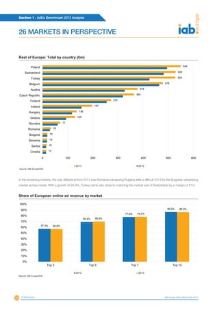 Section 1 - AdEx Benchmark 2013 Analysis
14 © IAB Europe IAB Europe AdEx Benchmark 2013
26 MARKETS IN PERSPECTIVE
15
16
19
19
33
71
129
136
197
272
364
378
478
528
529
549
0 100 200 300 400 500 600
Croatia
Serbia
Slovenia
Bulgaria
Romania
Slovakia
Greece
Hungary
Ireland
Finland
Czech Republic
Austria
Belgium
Turkey
Switzerland
Poland
2013 2012
Source: IAB Europe/IHS
Rest of Europe: Total by country (€m)
In the remaining markets, the only difference from 2012 was Romania surpassing Bulgaria after a difficult 2013 for the Bulgarian advertising
market across media. With a growth of 24.3%, Turkey came very close to matching the market size of Switzerland by a margin of €1m.
57.3%
69.4%
77.8%
86.5%
56.9%
69.9%
78.2%
86.3%
0%
10%
20%
30%
40%
50%
60%
70%
80%
90%
100%
Top 3 Top 5 Top 7 Top 10
2012 2013
Share of European online ad revenue by market
Source: IAB Europe/IHS
 