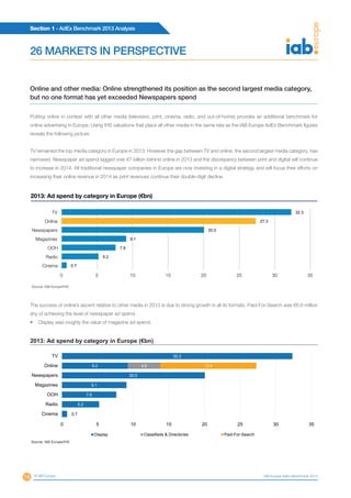 Section 1 - AdEx Benchmark 2013 Analysis
16 © IAB Europe IAB Europe AdEx Benchmark 2013
26 MARKETS IN PERSPECTIVE
Online and other media: Online strengthened its position as the second largest media category,
but no one format has yet exceeded Newspapers spend
Putting online in context with all other media (television, print, cinema, radio, and out-of-home) provides an additional benchmark for
online advertising in Europe. Using IHS valuations that place all other media in the same rate as the IAB Europe AdEx Benchmark figures
reveals the following picture:
TV remained the top media category in Europe in 2013. However the gap between TV and online, the second largest media category, has
narrowed. Newspaper ad spend lagged over €7 billion behind online in 2013 and the discrepancy between print and digital will continue
to increase in 2014. All traditional newspaper companies in Europe are now investing in a digital strategy and will focus their efforts on
increasing their online revenue in 2014 as print revenues continue their double-digit decline.
The success of online’s ascent relative to other media in 2013 is due to strong growth in all its formats. Paid-For-Search was €6.6 million
shy of achieving the level of newspaper ad spend.
•	 Display was roughly the value of magazine ad spend.
0.7
5.2
7.6
9.1
20.0
9.2
32.3
4.6 13.4
0 5 10 15 20 25 30 35
Cinema
Radio
OOH
Magazines
Newspapers
Online
TV
Display Classifieds & Directories Paid-For-Search
Source: IAB Europe/IHS
2013: Ad spend by category in Europe (€bn)
0.7
5.2
7.6
9.1
20.0
27.3
32.3
0 5 10 15 20 25 30 35
Cinema
Radio
OOH
Magazines
Newspapers
Online
TV
Source: IAB Europe/IHS
2013: Ad spend by category in Europe (€bn)
 