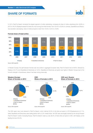 Section 1 - AdEx Benchmark 2013 Analysis
20 © IAB Europe IAB Europe AdEx Benchmark 2013
SHARE OF FORMATS
In 2013, Paid-For-Search remained the largest segment of online advertising, increasing its share of online advertising from 48.8% in
2012 to 49.2%.Displayincreased its share the most among the three formats, from 32.4% to 33.8%.In contrast, Classifieds and Directo-
ries recorded a decreasing share of online ad spend, down from 18.5% in 2012 to 16.8%.
47.6% 48.2% 43.8%
32.3% 31.0% 32.7% 32.4% 33.8%
18.3% 14.8% 18.9%
19.8% 20.7% 19.6% 18.5% 16.8%
34.1% 36.6% 36.6%
47.3% 48.0% 47.1% 48.8% 49.2%
0%
20%
40%
60%
80%
100%
2006 2007 2008 2009 2010 2011 2012 2013
Display Classifieds & Directories Paid-For-Search Other
Format share of total online
Source: IAB Europe/IHS
In Western Europe, the split between formats was very similar to aggregate European data. Paid-For-Search led at 48.6%, followed by
Display at 32.7% and Classifieds & Directories at 18.3%. Classifieds & Directories ad spend was higher in Western Europe due to the
format’s strength in Scandinavia, where it has been strong historically.
The CEE region was more skewed to Paid-For-Search, which claimed 53.5% of all online ad spend in 2013.Displaystood at 41.1%,
while Classifieds and Directories were trailing behind with a 5.3% market share. Yet CEE data was largely skewed by the strong Russian
Paid-For-Search market. Excluding Russia, Paid-For-Search made up only 36.4% of total online ad spend in CEE, with Display as the
leading format at 52.6%.
32.7%
18.3%
48.6%
0.3%
Display
Classifieds & Directories
Paid-For-Search
Other
Western Europe:
Share of formats in 2013
Source: IAB Europe/IHS
41.2%
5.3%
53.5%
0.0%
Display
Classifieds & Directories
Paid-For-Search
Other
CEE:
Share of formats in 2013
Source: IAB Europe/IHS
52.7%
10.9%
36.4%
0.0%
Display
Classifieds & Directories
Paid-For-Search
Other
CEE excl. Russia:
Share of formats in 2013
Source: IAB Europe/IHS
 