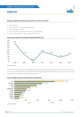 Section 2 - Online advertising overview by sector
21 © IAB Europe IAB Europe AdEx Benchmark 2013
DISPLAY
Display outperforms all formats to grow at 14.9% from 2012
•	 Value: €9.2 billion
•	 Accounts for 33.8% of all online advertising spend
•	 Year-on-year growth of 14.9%
•	 Top five countries by value: UK, Germany, France, Italy, Netherlands
•	 Top five countries by growth: Turkey, Austria, Ireland, UK, Italy
39.0%
15.1%
0.3%
21.3%
15.4%
8.9%
14.9%
0%
5%
10%
15%
20%
25%
30%
35%
40%
45%
2007 2008 2009 2010 2011 2012 2013
Year-on-year growth in European Display 2007-2013 (%)
Source: IAB Europe/IHS
Despite macroeconomic volatility in Europe, Displayed spend accelerated its pace of growth. Display ad spend was the fastest growing
format in 2013 at 14.9% and was the main propellant behind the surge in online advertising across Europe. Key drivers were social media,
mobile, video and programmatic buying and selling mechanisms.
275
284
330
342
559
577
866
1,015
1,319
2,192
0 500 1,000 1,500 2,000 2,500
Turkey
Norway
Sweden
Spain
Russia
Netherlands
Italy
France
Germany
UK
2013 2012
Source: IAB Europe/IHS
Top 10: Display value by country 2013 and 2012 (€m)
 