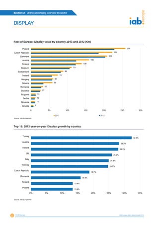 Section 2 - Online advertising overview by sector
22 © IAB Europe IAB Europe AdEx Benchmark 2013
7
11
12
13
27
33
59
61
74
89
111
139
159
209
223
259
0 50 100 150 200 250 300
Croatia
Slovenia
Serbia
Bulgaria
Slovakia
Romania
Greece
Hungary
Ireland
Switzerland
Belgium
Finland
Austria
Denmark
Czech Republic
Poland
2013 2012
Source: IAB Europe/IHS
Rest of Europe: Display value by country 2013 and 2012 (€m)
13.4%
13.4%
15.9%
18.7%
24.7%
24.9%
25.9%
28.0%
28.3%
32.3%
0% 5% 10% 15% 20% 25% 30% 35%
Poland
Finland
Romania
Czech Republic
Norway
Italy
UK
Ireland
Austria
Turkey
Source: IAB Europe/IHS
Top 10: 2013 year-on-year Display growth by country
DISPLAY
 