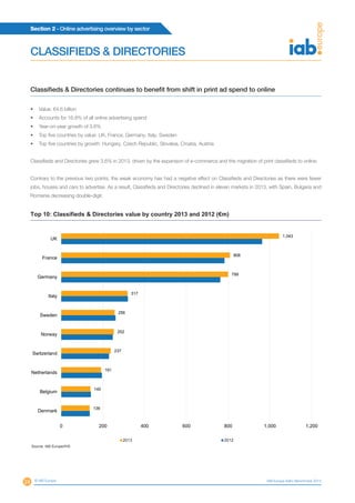 Section 2 - Online advertising overview by sector
24 © IAB Europe IAB Europe AdEx Benchmark 2013
CLASSIFIEDS & DIRECTORIES
Classifieds & Directories continues to benefit from shift in print ad spend to online
•	 Value: €4.6 billion
•	 Accounts for 16.8% of all online advertising spend
•	 Year-on-year growth of 3.6%
•	 Top five countries by value: UK, France, Germany, Italy, Sweden
•	 Top five countries by growth: Hungary, Czech Republic, Slovakia, Croatia, Austria
Classifieds and Directories grew 3.6% in 2013, driven by the expansion of e-commerce and the migration of print classifieds to online.
Contrary to the previous two points, the weak economy has had a negative effect on Classifieds and Directories as there were fewer
jobs, houses and cars to advertise. As a result, Classifieds and Directories declined in eleven markets in 2013, with Spain, Bulgaria and
Romania decreasing double-digit.
136
140
191
237
252
256
317
799
808
1,043
0 200 400 600 800 1,000 1,200
Denmark
Belgium
Netherlands
Switzerland
Norway
Sweden
Italy
Germany
France
UK
2013 2012
Source: IAB Europe/IHS
Top 10: Classifieds & Directories value by country 2013 and 2012 (€m)
 