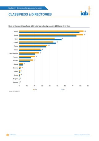 Section 2 - Online advertising overview by sector
25 © IAB Europe IAB Europe AdEx Benchmark 2013
CLASSIFIEDS & DIRECTORIES
0
0
1
1
3
5
18
20
26
28
37
45
47
84
84
0 10 20 30 40 50 60 70 80 90
Romania
Bulgaria
Croatia
Serbia
Slovenia
Greece
Slovakia
Hungary
Czech Republic
Ireland
Turkey
Finland
Spain
Austria
Poland
2013 2012
Source: IAB Europe/IHS
Rest of Europe: Classifieds & Directories value by country 2013 and 2012 (€m)
 