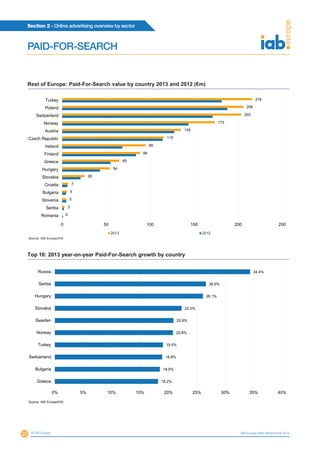 Section 2 - Online advertising overview by sector
28 © IAB Europe IAB Europe AdEx Benchmark 2013
PAID-FOR-SEARCH
0
3
5
5
7
26
54
65
88
95
115
135
173
203
206
216
0 50 100 150 200 250
Romania
Serbia
Slovenia
Bulgaria
Croatia
Slovakia
Hungary
Greece
Finland
Ireland
Czech Republic
Austria
Norway
Switzerland
Poland
Turkey
2013 2012
Source: IAB Europe/IHS
Rest of Europe: Paid-For-Search value by country 2013 and 2012 (€m)
18.2%
18.5%
18.9%
19.0%
20.8%
20.9%
22.3%
26.1%
26.6%
34.4%
0% 5% 10% 15% 20% 25% 30% 35% 40%
Greece
Bulgaria
Switzerland
Turkey
Norway
Sweden
Slovakia
Hungary
Serbia
Russia
Source: IAB Europe/IHS
Top 10: 2013 year-on-year Paid-For-Search growth by country
Source: IAB Europe/IHS
Top 10: 2013 year-on-year Paid-For-Search growth by country
 