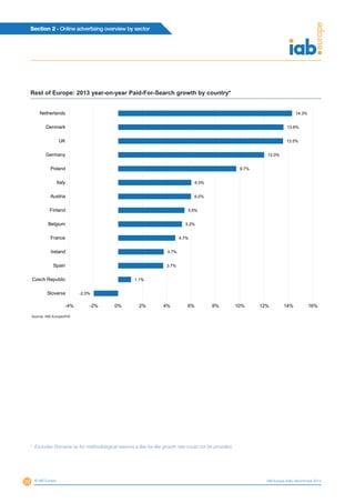Section 2 - Online advertising overview by sector
29 © IAB Europe IAB Europe AdEx Benchmark 2013
-2.0%
1.1%
3.7%
3.7%
4.7%
5.2%
5.5%
6.0%
6.0%
9.7%
12.0%
13.5%
13.6%
14.3%
-4% -2% 0% 2% 4% 6% 8% 10% 12% 14% 16%
Slovenia
Czech Republic
Spain
Ireland
France
Belgium
Finland
Austria
Italy
Poland
Germany
UK
Denmark
Netherlands
Source: IAB Europe/IHS
Rest of Europe: 2013 year-on-year Paid-For-Search growth by country*
* Excludes Romania as for methodological reasons a like-for-like growth rate could not be provided.
 