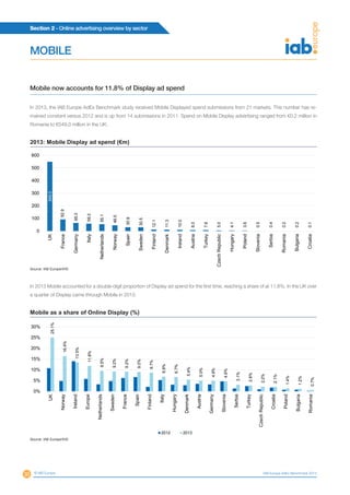 Section 2 - Online advertising overview by sector
30 © IAB Europe IAB Europe AdEx Benchmark 2013
MOBILE
Mobile now accounts for 11.8% of Display ad spend
In 2013, the IAB Europe AdEx Benchmark study received Mobile Displayed spend submissions from 21 markets. This number has re-
mained constant versus 2012 and is up from 14 submissions in 2011. Spend on Mobile Display advertising ranged from €0.2 million in
Romania to €549.0 million in the UK.
549.0
92.9
65.0
59.3
55.1
46.5
30.9
30.5
12.1
11.3
10.0
8.0
7.6
5.0
4.1
3.6
0.5
0.4
0.2
0.2
0.1
0
100
200
300
400
500
600
UK
France
Germany
Italy
Netherlands
Norway
Spain
Sweden
Finland
Denmark
Ireland
Austria
Turkey
CzechRepublic
Hungary
Poland
Slovenia
Serbia
Romania
Bulgaria
Croatia
2013: Mobile Display ad spend (€m)
Source: IAB Europe/IHS
In 2013 Mobile accounted for a double-digit proportion of Display ad spend for the first time, reaching a share of at 11.8%. In the UK over
a quarter of Display came through Mobile in 2013.
25.1%
16.4%
13.5%
11.8%
9.5%
9.2%
9.2%
9.0%
8.7%
6.8%
6.7%
5.4%
5.0%
4.9%
4.6%
3.1%
2.8%
2.2%
2.1%
1.4%
1.2%
0.7%
0%
5%
10%
15%
20%
25%
30%
UK
Norway
Ireland
Europe
Netherlands
Sweden
France
Spain
Finland
Italy
Hungary
Denmark
Austria
Germany
Slovenia
Serbia
Turkey
CzechRepublic
Croatia
Poland
Bulgaria
Romania
2012 2013
Mobile as a share of Online Display (%)
Source: IAB Europe/IHS
 