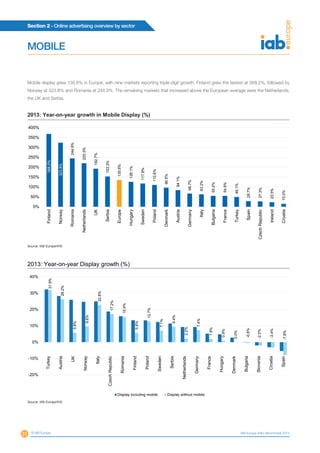 Section 2 - Online advertising overview by sector
31 © IAB Europe IAB Europe AdEx Benchmark 2013
Mobile display grew 135.6% in Europe, with nine markets reporting triple-digit growth. Finland grew the fastest at 368.2%, followed by
Norway at 323.8% and Romania at 244.9%. The remaining markets that increased above the European average were the Netherlands,
the UK and Serbia.
368.2%
323.8%
244.9%
220.3%
192.7%
153.3%
135.6%
126.1%
117.8%
110.6%
96.5%
84.1%
66.7%
63.2%
55.2%
54.9%
49.1%
28.7%
27.3%
23.5%
15.0%
0%
50%
100%
150%
200%
250%
300%
350%
400%
Finland
Norway
Romania
Netherlands
UK
Serbia
Europe
Hungary
Sweden
Poland
Denmark
Austria
Germany
Italy
Bulgaria
France
Turkey
Spain
CzechRepublic
Ireland
Croatia
2013: Year-on-year growth in Mobile Display (%)
Source: IAB Europe/IHS
31.9%
26.2%
5.8%
9.6%
22.8%
17.2%
15.4%
5.8%
12.7%
7.1%
9.4%
2.2%
7.4%
1.9%
0.9%
0.0%
-0.6%
-2.0%
-3.4%
-7.9%
-20%
-10%
0%
10%
20%
30%
40%
Turkey
Austria
UK
Norway
Italy
CzechRepublic
Romania
Finland
Poland
Sweden
Serbia
Netherlands
Germany
France
Hungary
Denmark
Bulgaria
Slovenia
Croatia
Spain
Display including mobile Display without mobile
2013: Year-on-year Display growth (%)
Source: IAB Europe/IHS
MOBILE
 